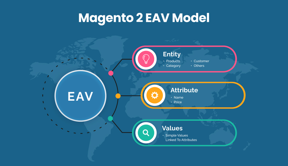 Magento 2 EAV Model